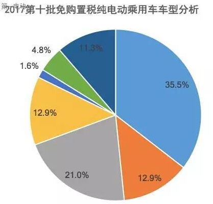 第十批免購置稅新能源乘用車及其電池分析：250km以上續(xù)航占比40%，三元鋰配套超77%