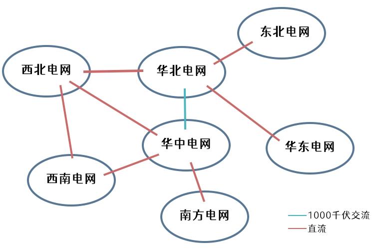 大電網(wǎng)是怎么連接起來的？